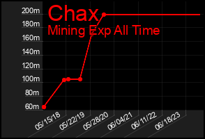 Total Graph of Chax