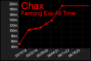 Total Graph of Chax