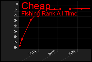 Total Graph of Cheap