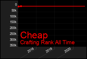 Total Graph of Cheap