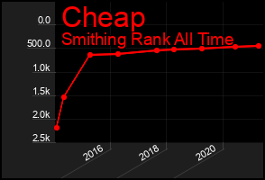 Total Graph of Cheap