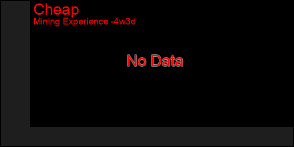 Last 31 Days Graph of Cheap
