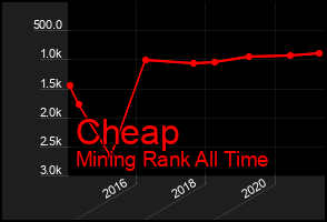 Total Graph of Cheap