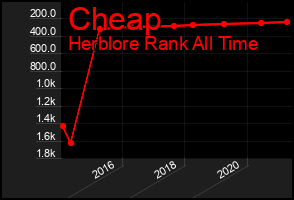 Total Graph of Cheap
