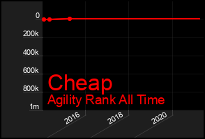 Total Graph of Cheap