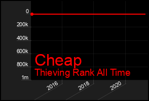 Total Graph of Cheap