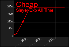 Total Graph of Cheap