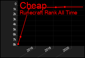 Total Graph of Cheap
