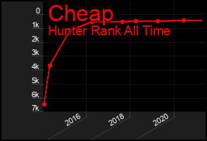 Total Graph of Cheap