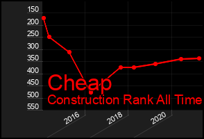 Total Graph of Cheap
