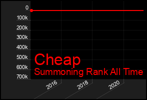 Total Graph of Cheap