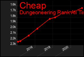 Total Graph of Cheap