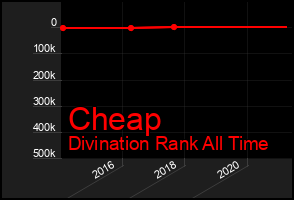 Total Graph of Cheap