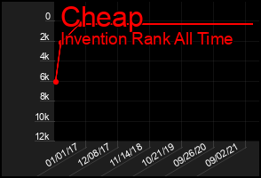 Total Graph of Cheap