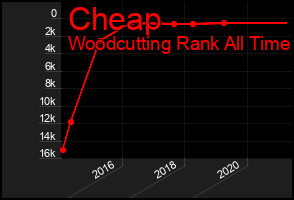 Total Graph of Cheap