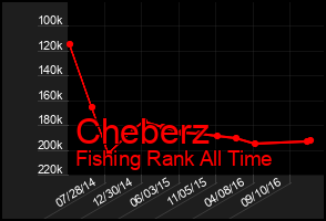 Total Graph of Cheberz