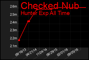 Total Graph of Checked Nub