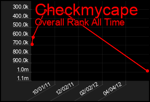 Total Graph of Checkmycape