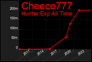 Total Graph of Cheece777