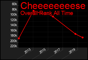 Total Graph of Cheeeeeeeese