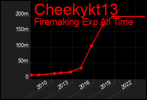 Total Graph of Cheekykt13