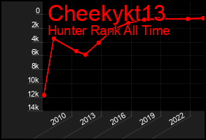 Total Graph of Cheekykt13