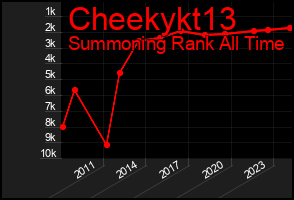 Total Graph of Cheekykt13