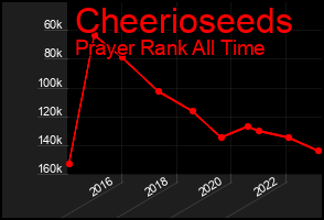 Total Graph of Cheerioseeds