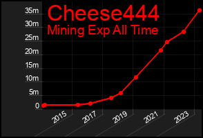 Total Graph of Cheese444