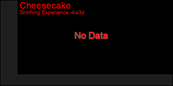 Last 31 Days Graph of Cheesecake