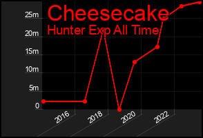 Total Graph of Cheesecake