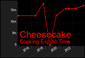 Total Graph of Cheesecake
