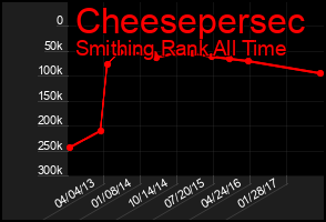 Total Graph of Cheesepersec
