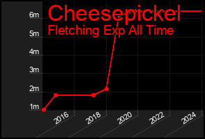 Total Graph of Cheesepickel