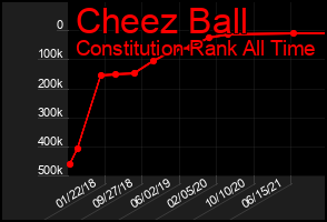 Total Graph of Cheez Ball