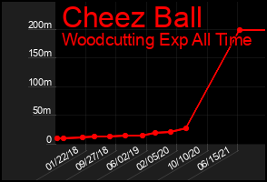 Total Graph of Cheez Ball