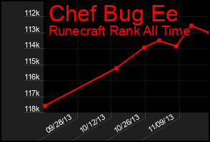 Total Graph of Chef Bug Ee
