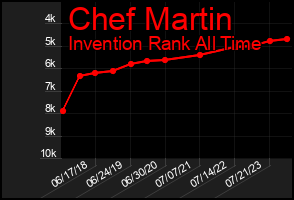 Total Graph of Chef Martin