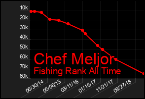 Total Graph of Chef Meljor