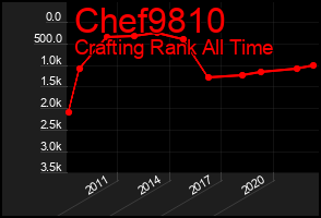 Total Graph of Chef9810