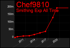 Total Graph of Chef9810
