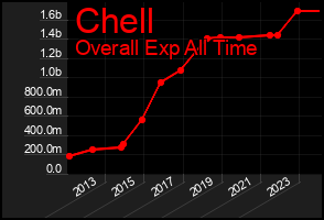 Total Graph of Chell