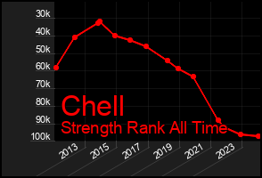 Total Graph of Chell