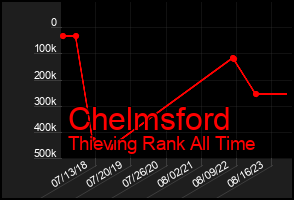 Total Graph of Chelmsford