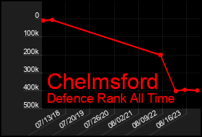 Total Graph of Chelmsford