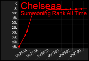 Total Graph of Chelseaa