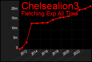 Total Graph of Chelsealion3