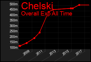Total Graph of Chelski