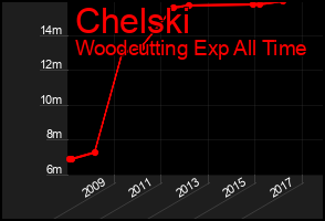 Total Graph of Chelski