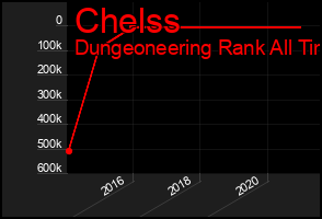 Total Graph of Chelss